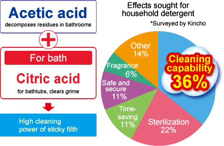 kincho power acid