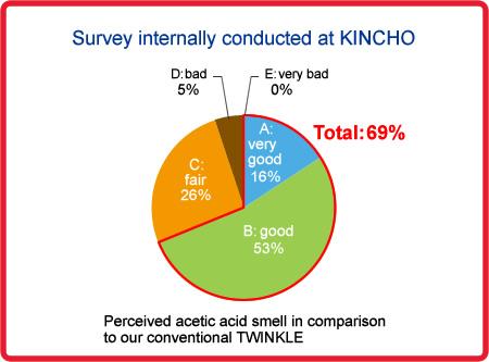 Survey internally conducted at KINCHO