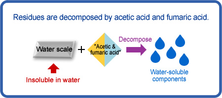 Residues are decomposed by acetic acid and fumaric acid.