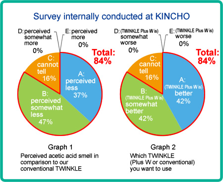 Survey internally conducted at KINCHO