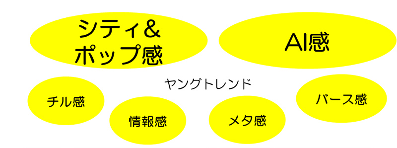 ヤングトレンド シティ&ポップ感 AI感 チル感 情報感 メタ感 バース感