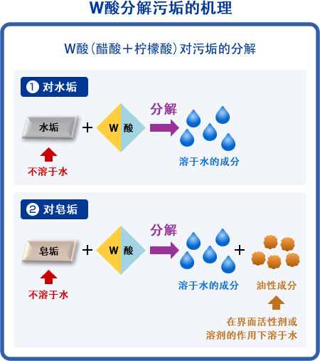 W酸分解污垢的机理