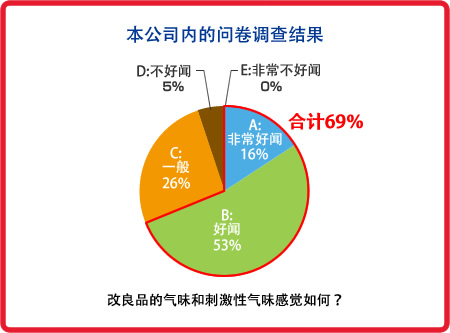 本公司内的问卷调查结果