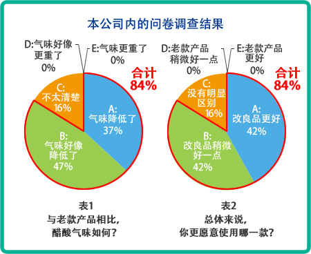 本公司内的问卷调查结果