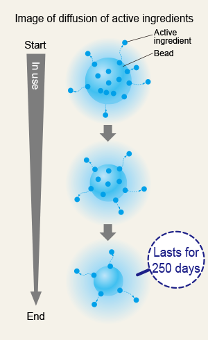 Image of diffusion of active ingredients