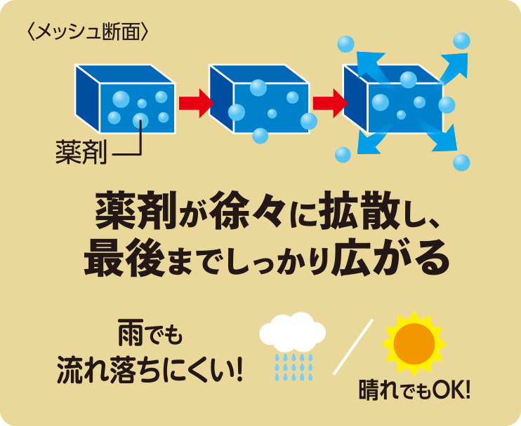 3D立体構造メッシュ説明図:メッシュ断面図 薬剤が徐々に拡散し、最後までしっかり広がる!雨でも流れ落ちにくい!晴れでもOK!