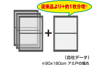 従来品より+約１枚分増（自社データ）※90x180cm アミ戸の場合