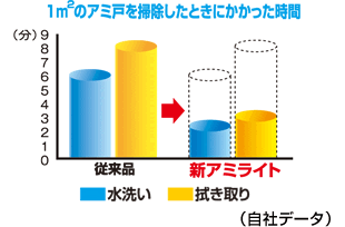 1m²のアミ戸を掃除したときにかかった時間