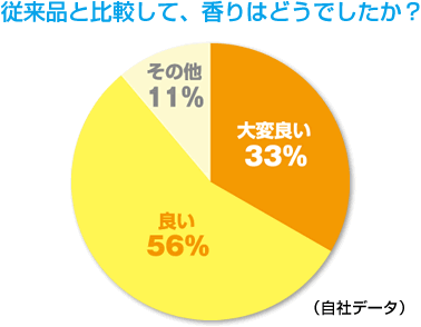 従来品と比較して、香りはどうでしたか？