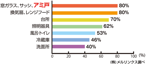 (株)メルリンクス調べ