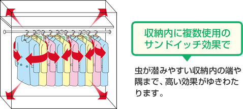 収納内に複数使用のサンドイッチ効果で