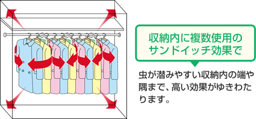 収納内に複数使用のサンドイッチ効果で