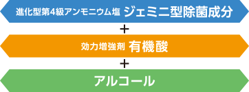 進化型第4級アンモニウム塩 ジェミニ型除菌成分 + 効力増強剤 有機酸 + アルコール