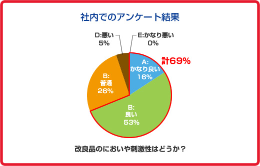 社内でのアンケート結果