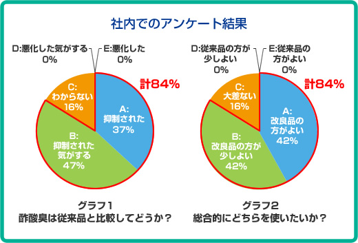 社内でのアンケート結果