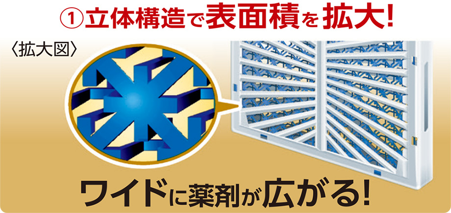 ①立体構造で表面積を拡大！ワイドに薬剤が広がる！