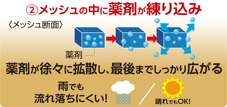 ②メッシュの中に薬剤練り込み　薬剤が徐々に拡散し、最後までしっかり広がる　雨でも流れ落ちにくい！
