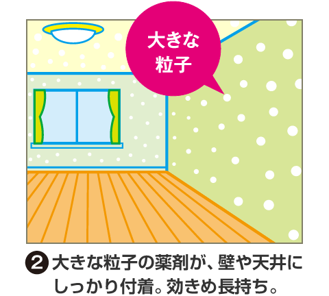 (2)大きな粒子の薬剤が、壁や天井にしっかり付着。効きめ長持ち。 大きな粒子