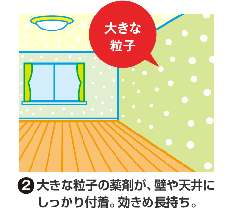 (2)大きな粒子の薬剤が、壁や天井にしっかり付着。効きめ長持ち。 大きな粒子