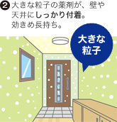 (2)大きな粒子の薬剤が、壁や天井にしっかり付着。効きめ長持ち。 大きな粒子