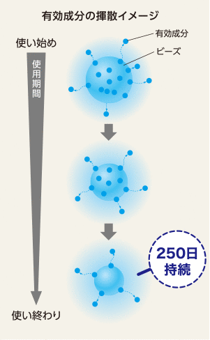 有効成分の揮散イメージ