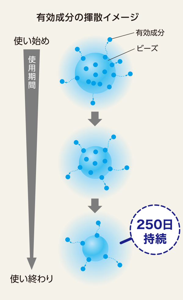 有効成分の揮散イメージ