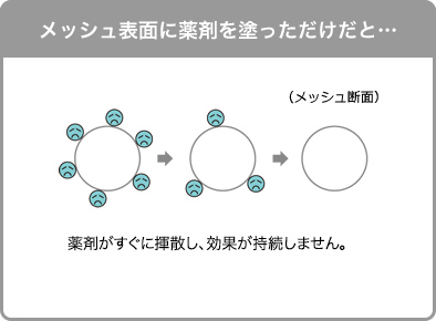 メッシュ表面に薬剤を塗っただけだと&hellip;：薬剤がすぐに揮散し、効果が持続しません。