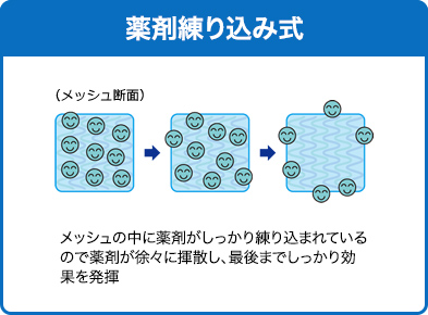 薬剤練り込み式：メッシュの中に薬剤がしっかり練り込まれているので薬剤が徐々に揮散し、最後までしっかり効果を発揮