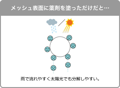 メッシュ表面に薬剤を塗っただけだと&hellip;：雨で流れやすく太陽光でも分解しやすい。