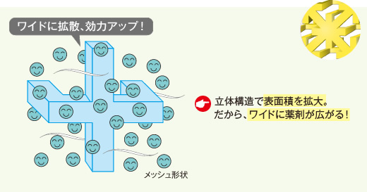 ワイドに拡散、効力アップ！ 立体構造で表面積を拡大。だから、僅かな空気の流れでも薬剤が揮散し、しっかりとした虫よけカーテンを作ります!!